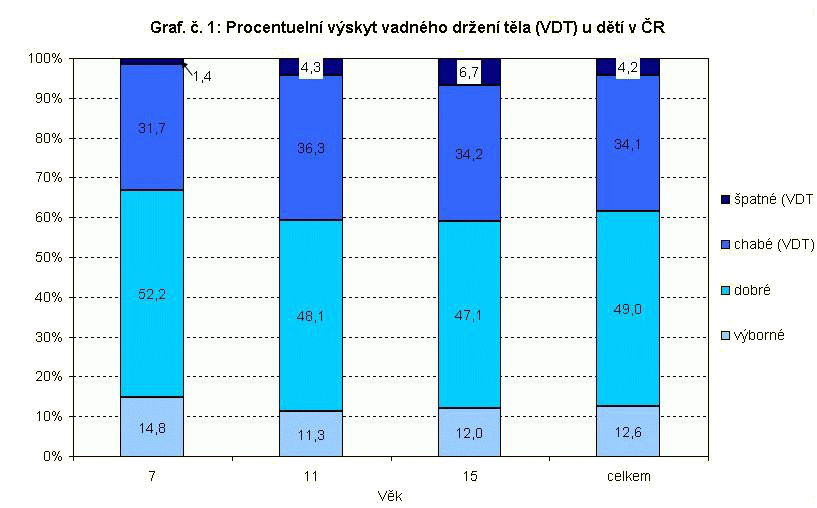 Vadné držení těla (VDT) se vyskytlo u 38% vyšetřených dětí